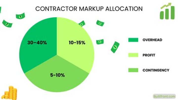 What is a typical markup for subcontractors?