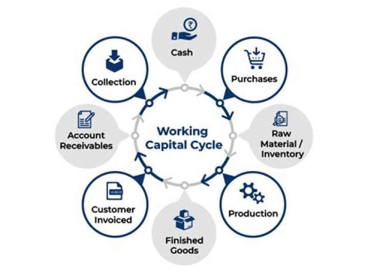 What is a working capital technique that increases the payable float and therefore delays the outflow of cash a concentration banking b a draft C Electronic Data Interchange EDI D a lockbox system?