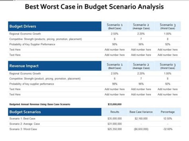 What is a worst-case scenario in business?