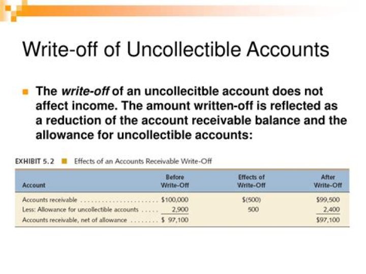 What is a write-off of uncollectible accounts?