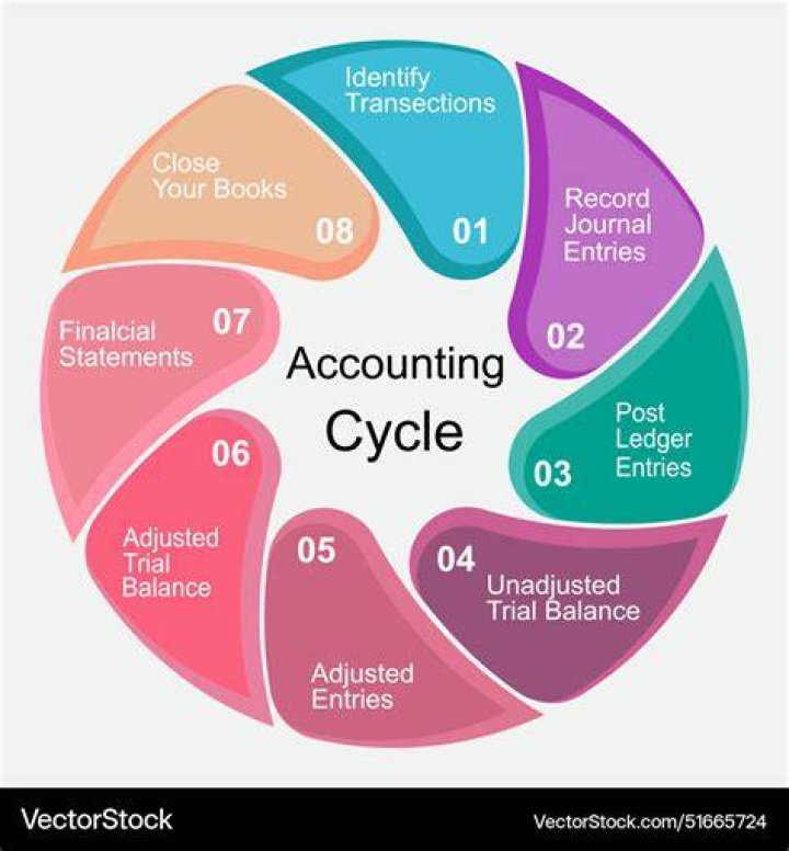 What is accounting cycle and explain its steps?