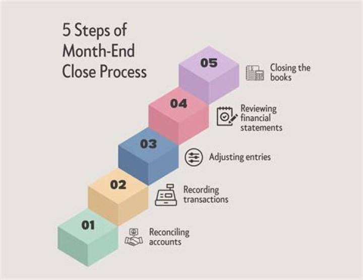 What is accounting month-end close?