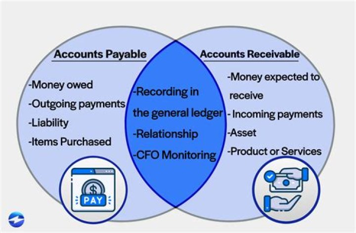 What is accounts payable and Receivable?