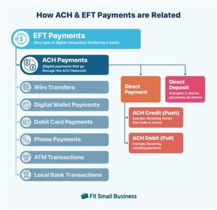 What is ACH payment date?