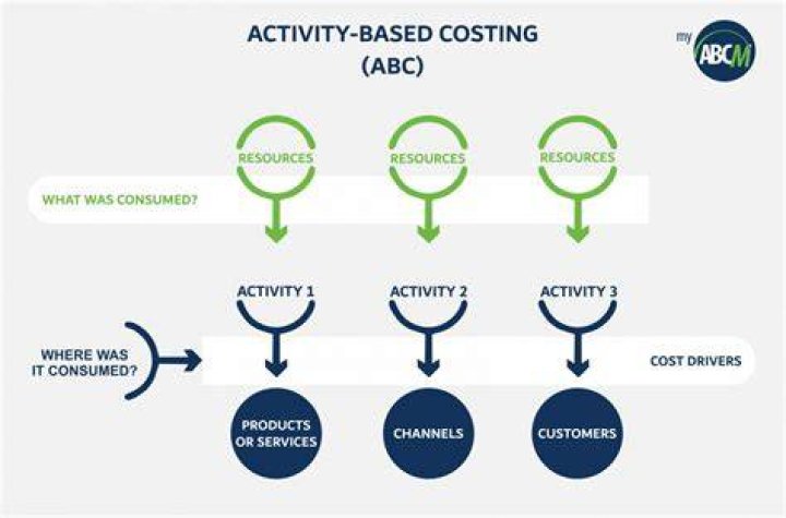 What is activity-based costing?
