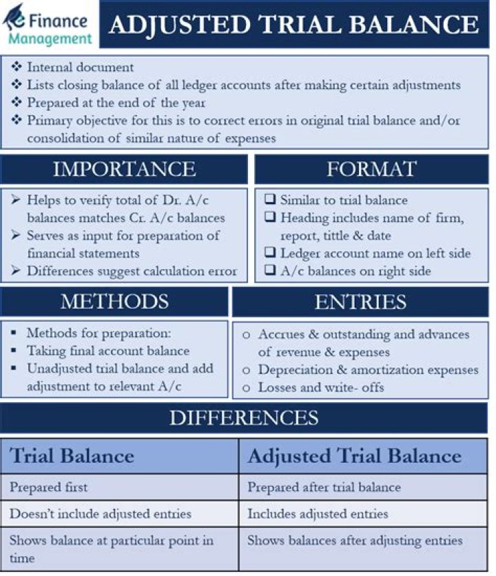 What is adjusted method?