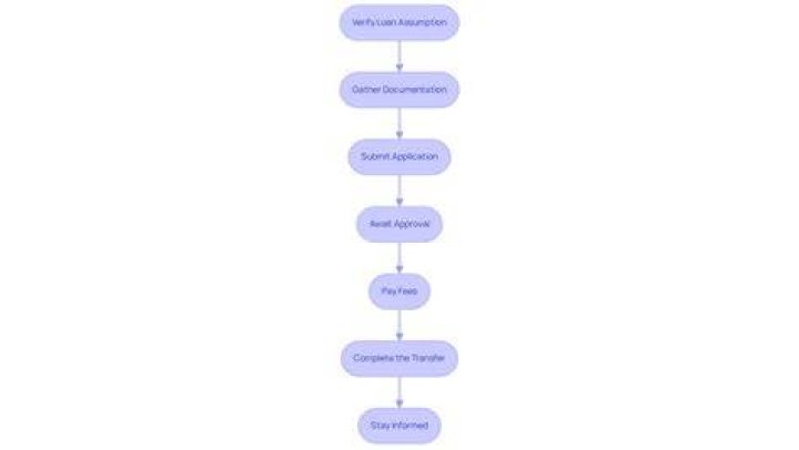 What is an assumption process on a loan?