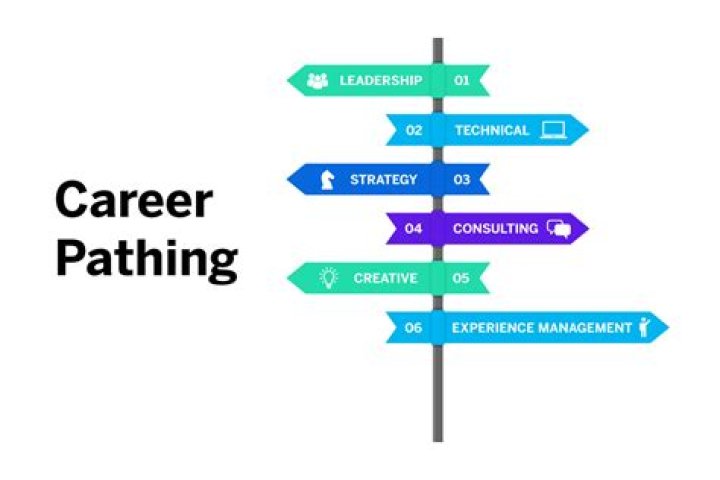 What is an example of a career pathway?