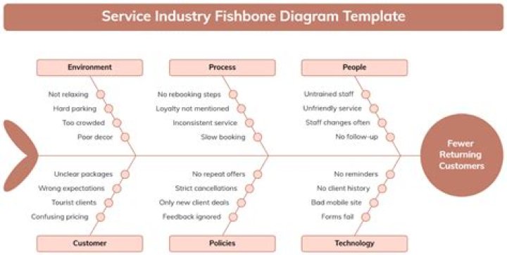 What is an example of a service industry?