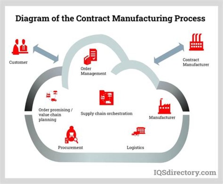 What is an example of contract manufacturing?