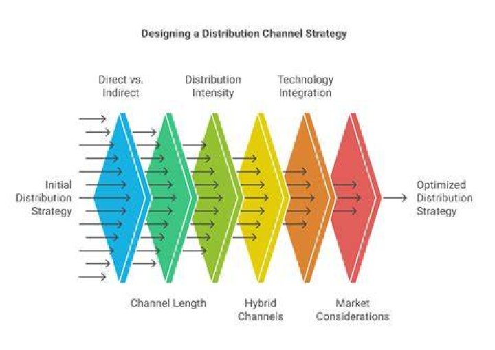What is an example of distribution in marketing?