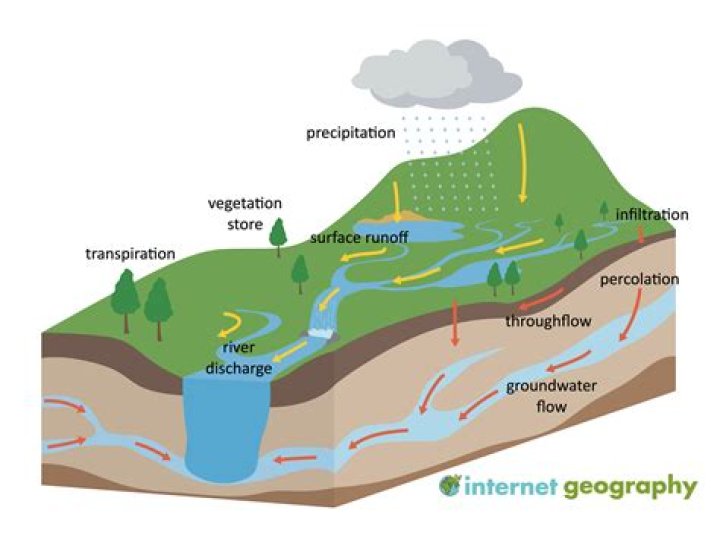 What is an example of hydrology?