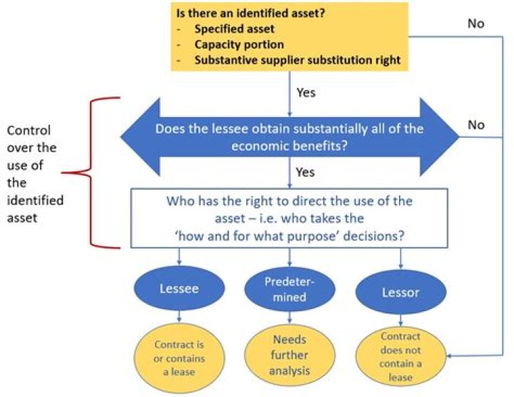 What is an identified asset?
