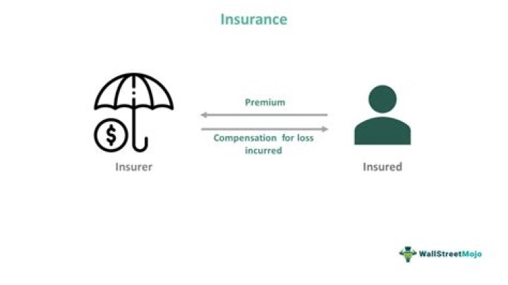 What is an insured loss?