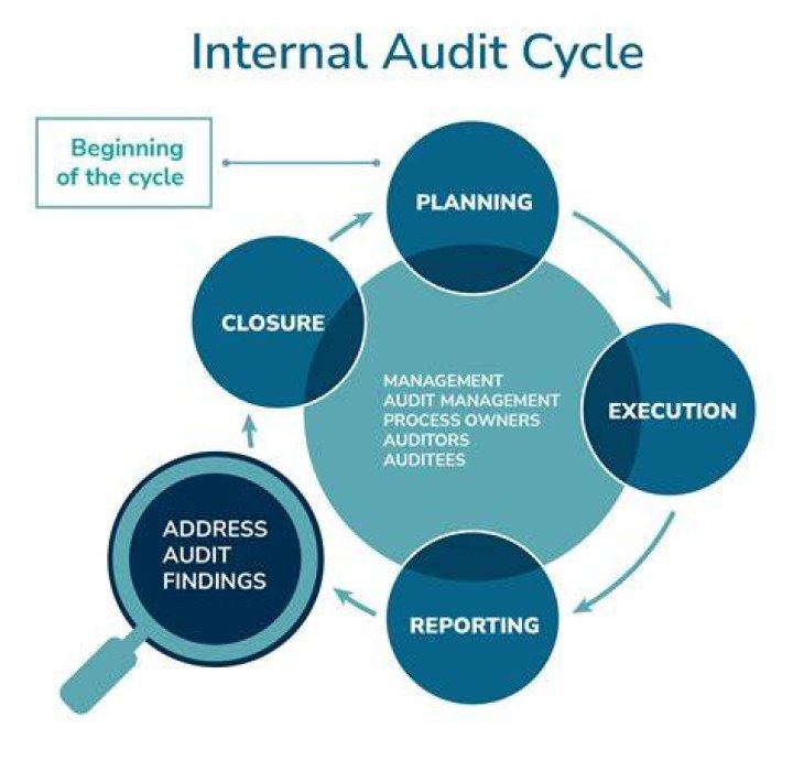 What is an internal audit review?