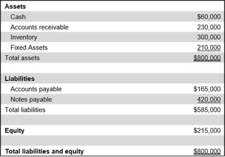 What is an unclassified balance sheet?
