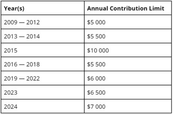 What is annual contribution amount?