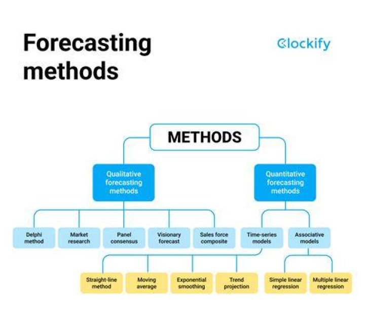 What is asset forecasting?