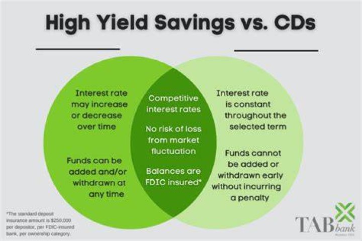 What is better a CD or savings?