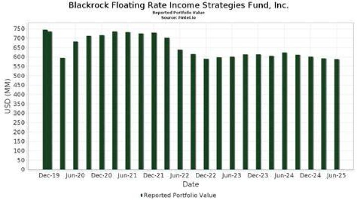What is Blackrock floating rate income strategies fund?