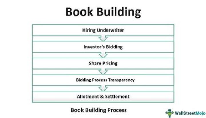 What is book building method of issue of shares?