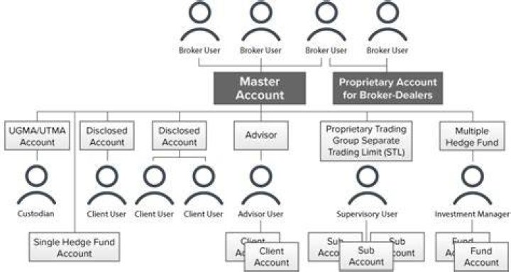 What is broker account and client account?