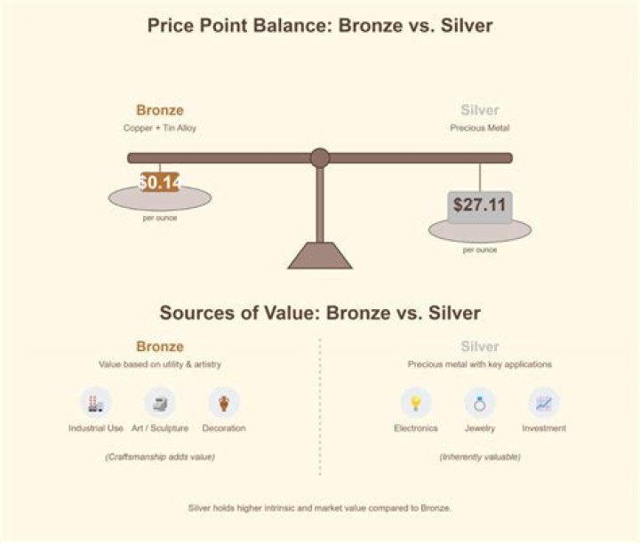 What is bronze price?