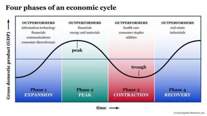 What is business cycle indicate its phases with suitable examples?