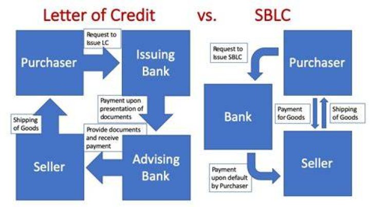 What is cash backed SBLC?
