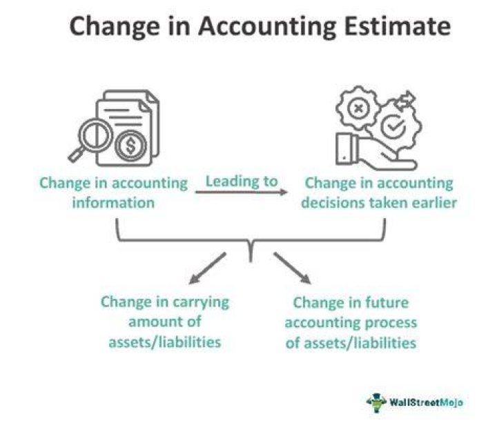 What is changes in accounting estimates?