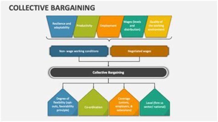 What is collective bargaining in industrial relations?