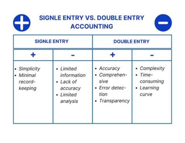What is complex entry accounting?