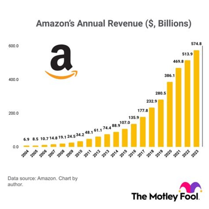 What is considered annual revenue for a business?