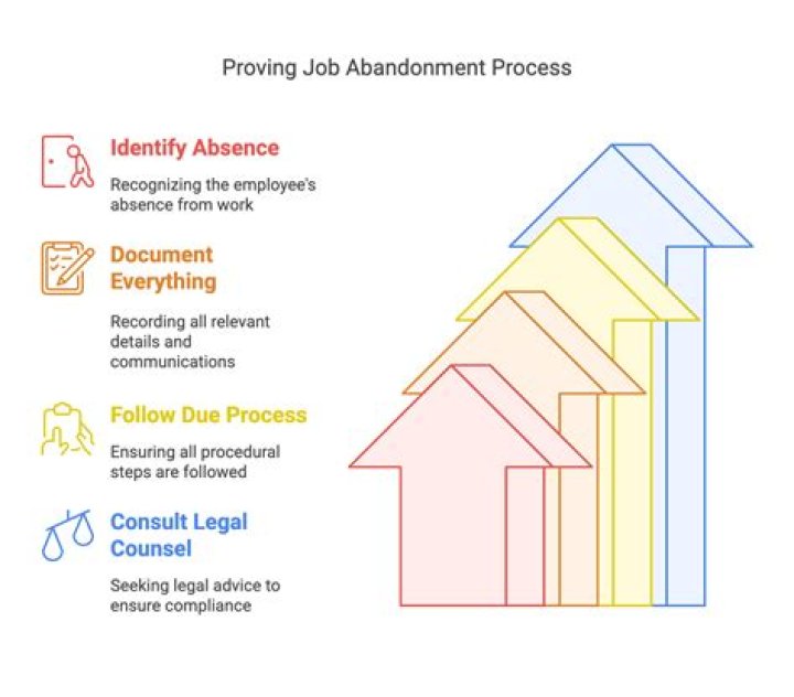 What is considered job abandonment in California?