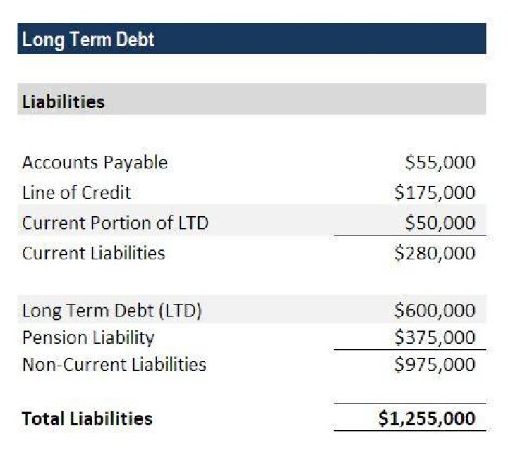 What is considered long-term debt on a balance sheet?