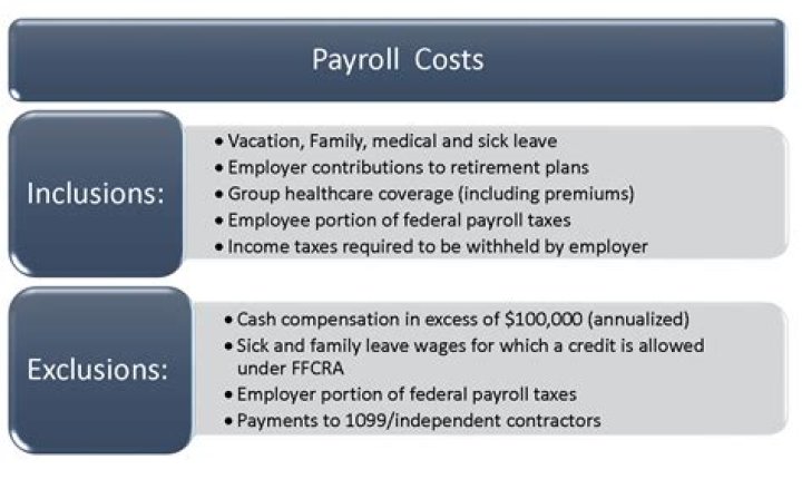What is considered payroll cost for PPP?