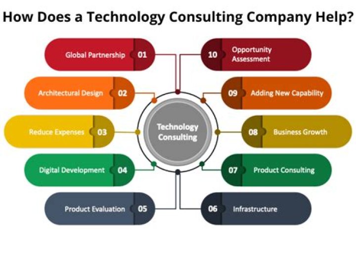 What is consulting in digital marketing?