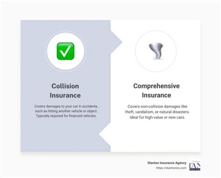 What is covered under the collision coverage?