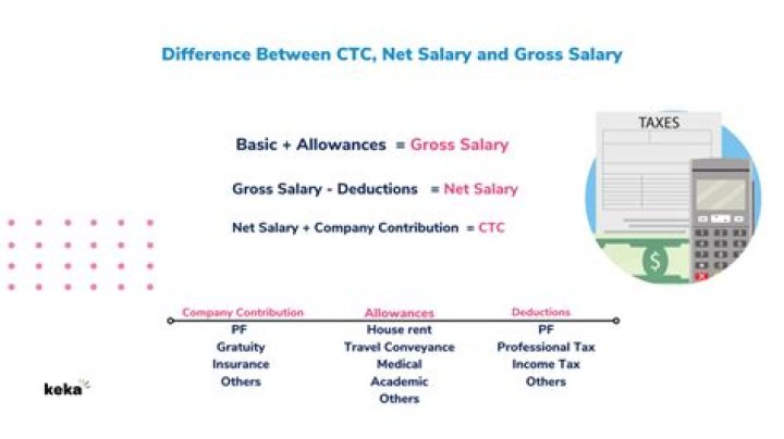 What is CTC in salary with example?