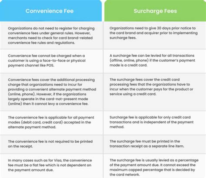 What is customer convenience fees?
