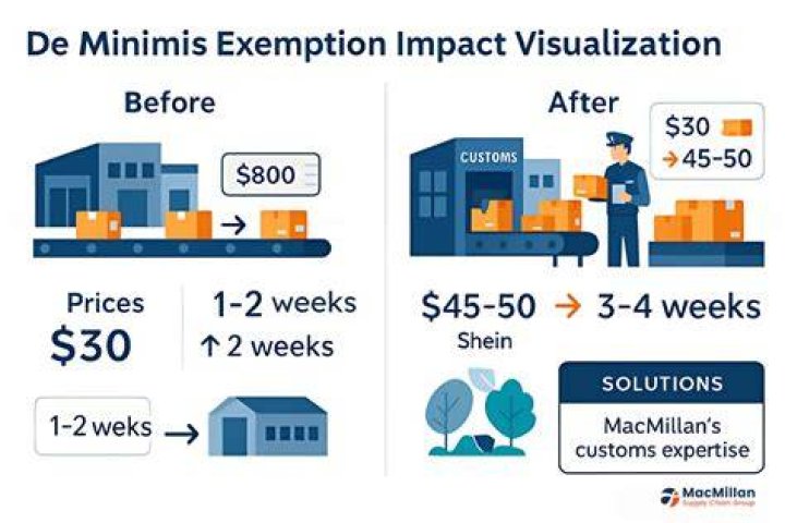 What is de minimis in customs?