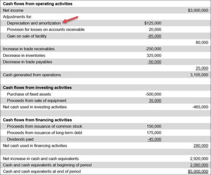 What is depreciation and what impact does it have on a cash flow statement?