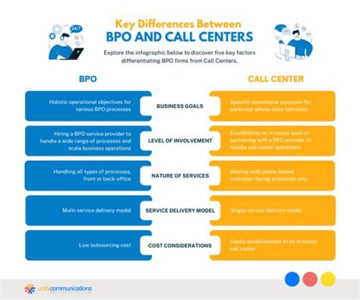 What is difference between BPO and call center?