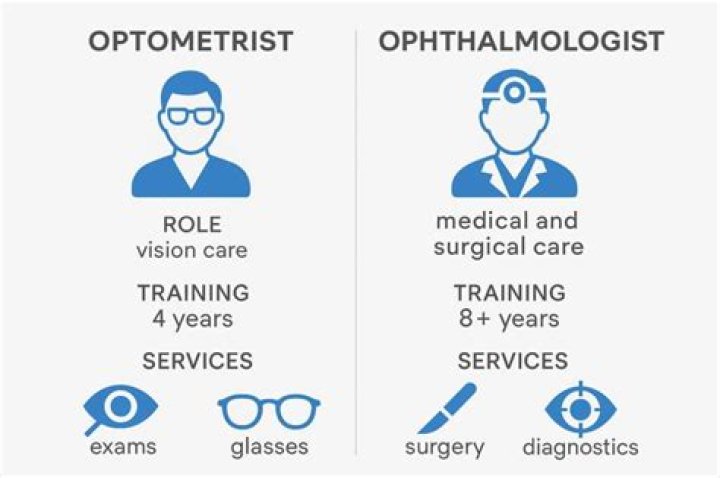 What is difference between optometrist and ophthalmologist?