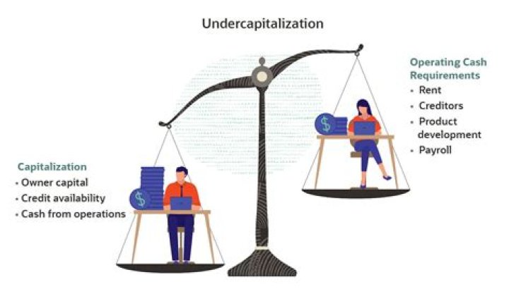 What is difference between over capitalisation and under Capitalisation?