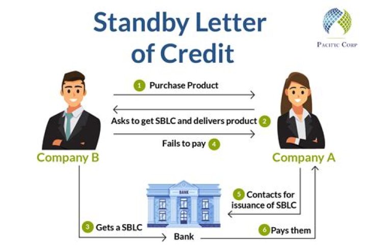 What is difference between standby letter of credit and letter of credit?