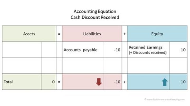 What is discount allowed in income statement?