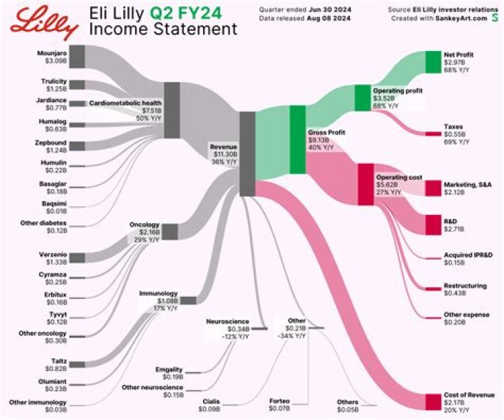What is Eli Lilly annual revenue?