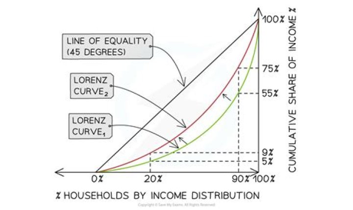 What is equal income distribution?
