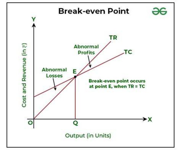 What is equal to fixed cost at break-even point?